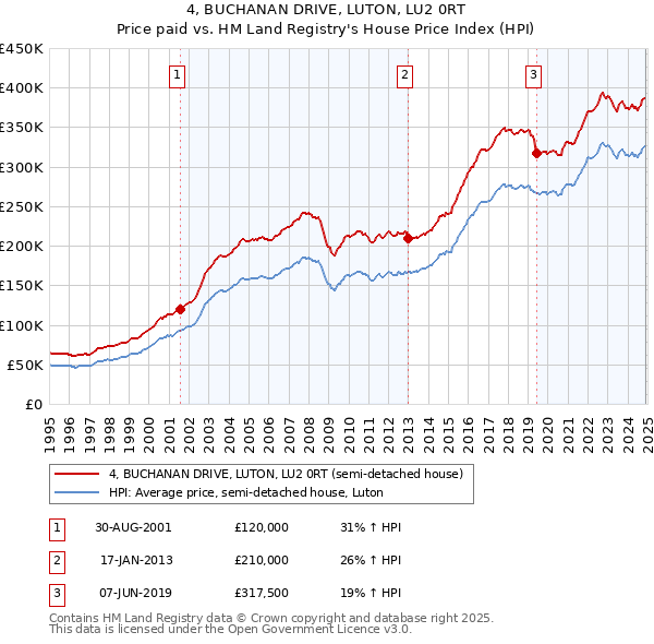4, BUCHANAN DRIVE, LUTON, LU2 0RT: Price paid vs HM Land Registry's House Price Index