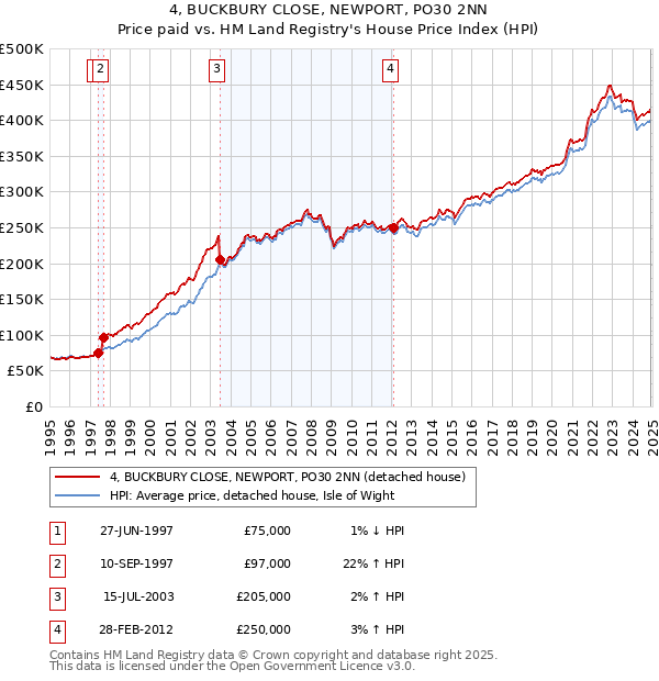 4, BUCKBURY CLOSE, NEWPORT, PO30 2NN: Price paid vs HM Land Registry's House Price Index