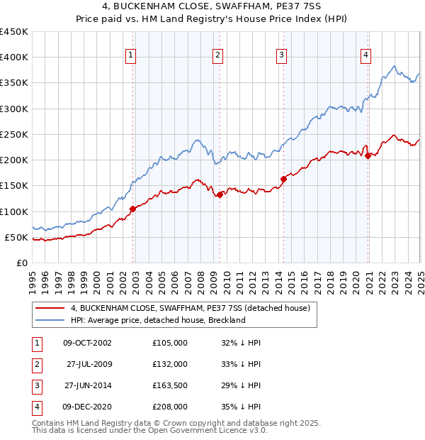 4, BUCKENHAM CLOSE, SWAFFHAM, PE37 7SS: Price paid vs HM Land Registry's House Price Index