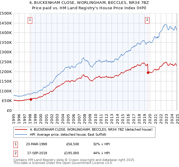 4, BUCKENHAM CLOSE, WORLINGHAM, BECCLES, NR34 7BZ: Price paid vs HM Land Registry's House Price Index
