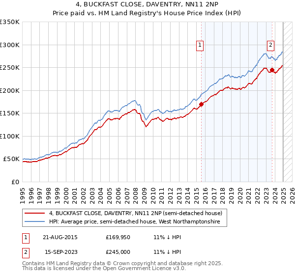 4, BUCKFAST CLOSE, DAVENTRY, NN11 2NP: Price paid vs HM Land Registry's House Price Index