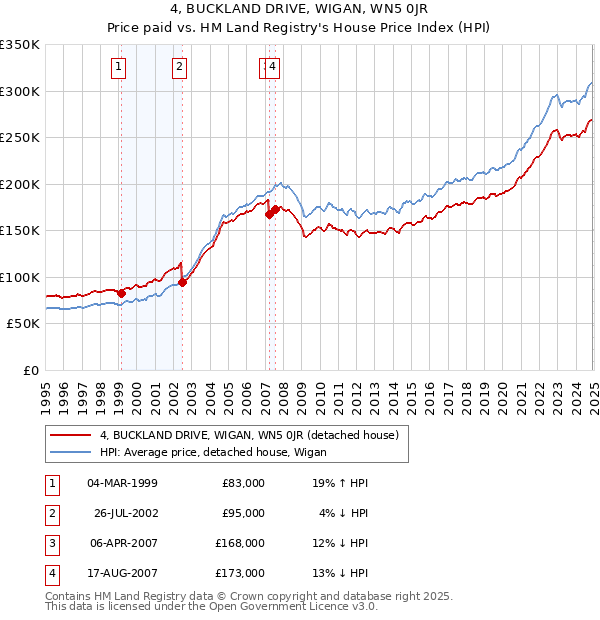 4, BUCKLAND DRIVE, WIGAN, WN5 0JR: Price paid vs HM Land Registry's House Price Index