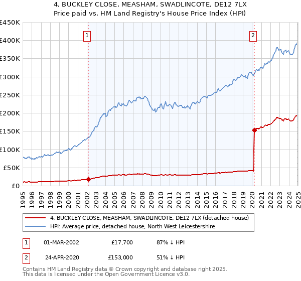 4, BUCKLEY CLOSE, MEASHAM, SWADLINCOTE, DE12 7LX: Price paid vs HM Land Registry's House Price Index