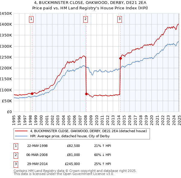 4, BUCKMINSTER CLOSE, OAKWOOD, DERBY, DE21 2EA: Price paid vs HM Land Registry's House Price Index