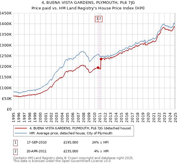 4, BUENA VISTA GARDENS, PLYMOUTH, PL6 7JG: Price paid vs HM Land Registry's House Price Index