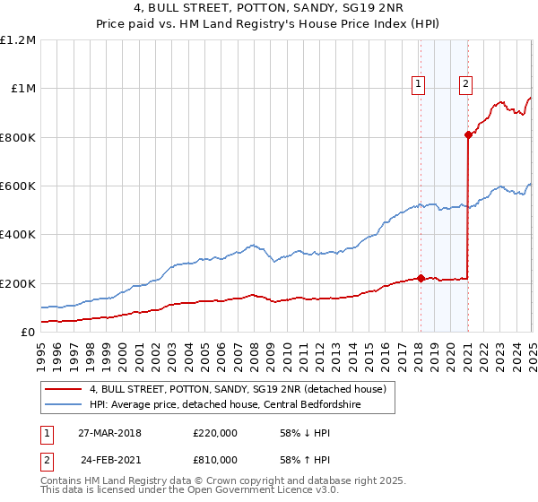 4, BULL STREET, POTTON, SANDY, SG19 2NR: Price paid vs HM Land Registry's House Price Index