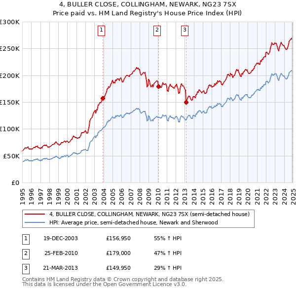 4, BULLER CLOSE, COLLINGHAM, NEWARK, NG23 7SX: Price paid vs HM Land Registry's House Price Index