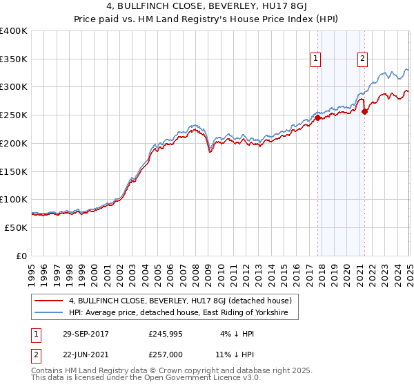 4, BULLFINCH CLOSE, BEVERLEY, HU17 8GJ: Price paid vs HM Land Registry's House Price Index