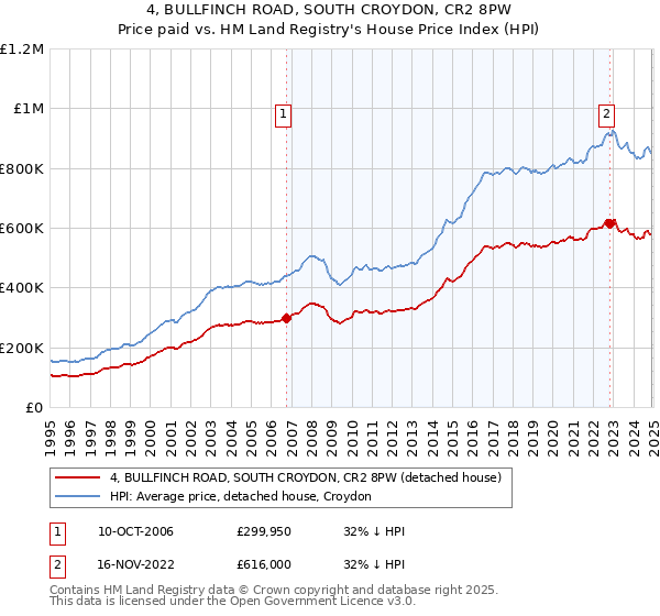 4, BULLFINCH ROAD, SOUTH CROYDON, CR2 8PW: Price paid vs HM Land Registry's House Price Index