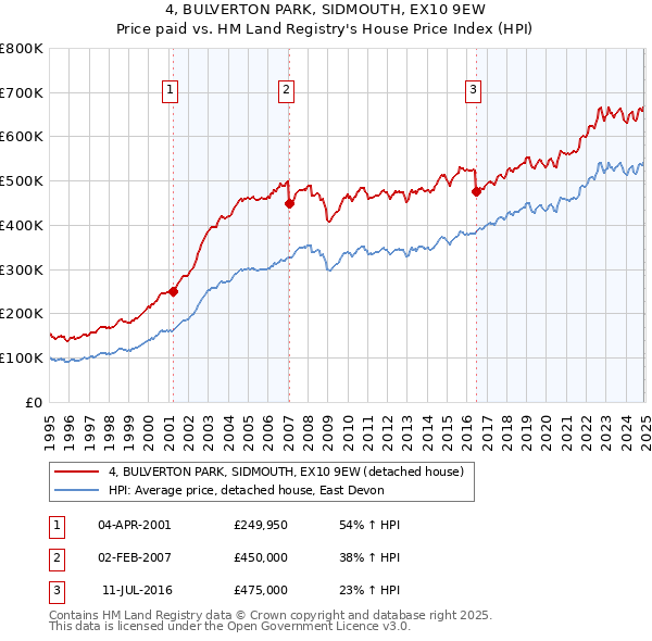 4, BULVERTON PARK, SIDMOUTH, EX10 9EW: Price paid vs HM Land Registry's House Price Index