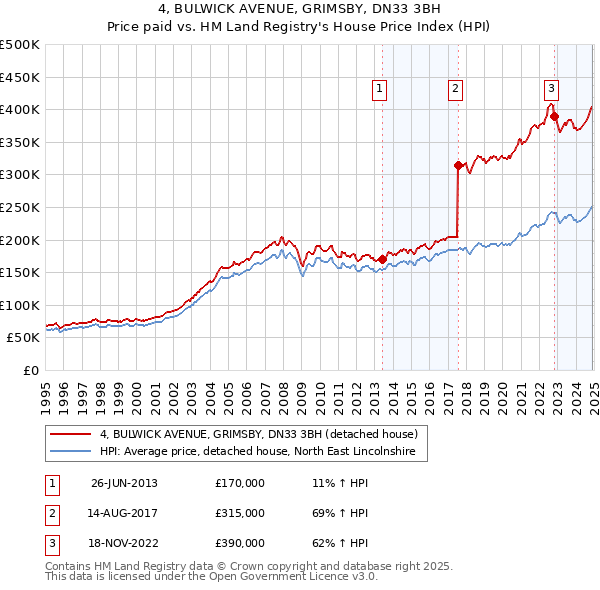 4, BULWICK AVENUE, GRIMSBY, DN33 3BH: Price paid vs HM Land Registry's House Price Index