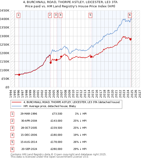 4, BURCHNALL ROAD, THORPE ASTLEY, LEICESTER, LE3 3TA: Price paid vs HM Land Registry's House Price Index