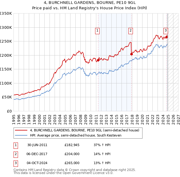 4, BURCHNELL GARDENS, BOURNE, PE10 9GL: Price paid vs HM Land Registry's House Price Index