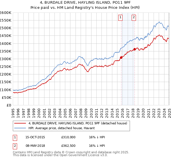 4, BURDALE DRIVE, HAYLING ISLAND, PO11 9PF: Price paid vs HM Land Registry's House Price Index