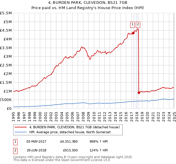 4, BURDEN PARK, CLEVEDON, BS21 7GB: Price paid vs HM Land Registry's House Price Index