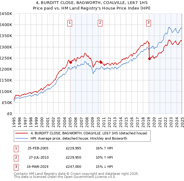 4, BURDITT CLOSE, BAGWORTH, COALVILLE, LE67 1HS: Price paid vs HM Land Registry's House Price Index