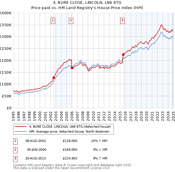 4, BURE CLOSE, LINCOLN, LN6 8TG: Price paid vs HM Land Registry's House Price Index