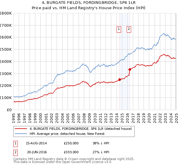 4, BURGATE FIELDS, FORDINGBRIDGE, SP6 1LR: Price paid vs HM Land Registry's House Price Index