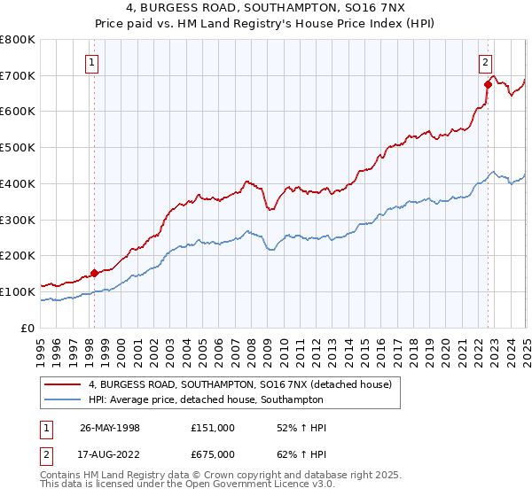 4, BURGESS ROAD, SOUTHAMPTON, SO16 7NX: Price paid vs HM Land Registry's House Price Index