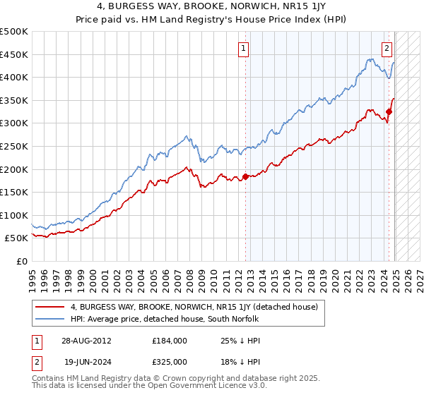 4, BURGESS WAY, BROOKE, NORWICH, NR15 1JY: Price paid vs HM Land Registry's House Price Index