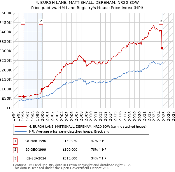 4, BURGH LANE, MATTISHALL, DEREHAM, NR20 3QW: Price paid vs HM Land Registry's House Price Index