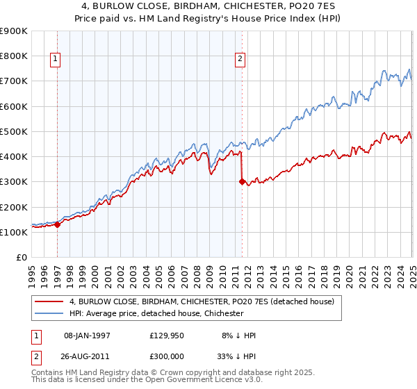 4, BURLOW CLOSE, BIRDHAM, CHICHESTER, PO20 7ES: Price paid vs HM Land Registry's House Price Index