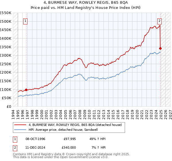 4, BURMESE WAY, ROWLEY REGIS, B65 8QA: Price paid vs HM Land Registry's House Price Index