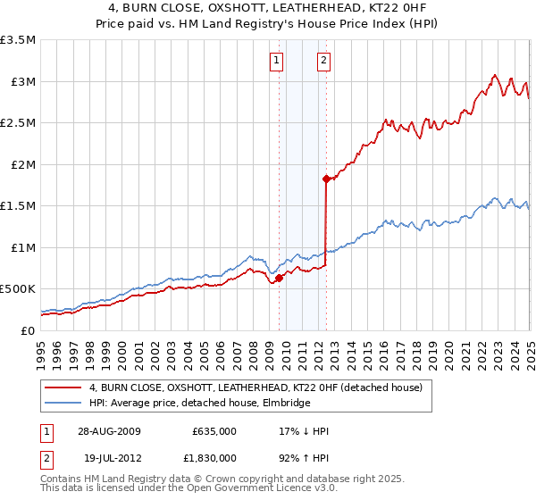 4, BURN CLOSE, OXSHOTT, LEATHERHEAD, KT22 0HF: Price paid vs HM Land Registry's House Price Index