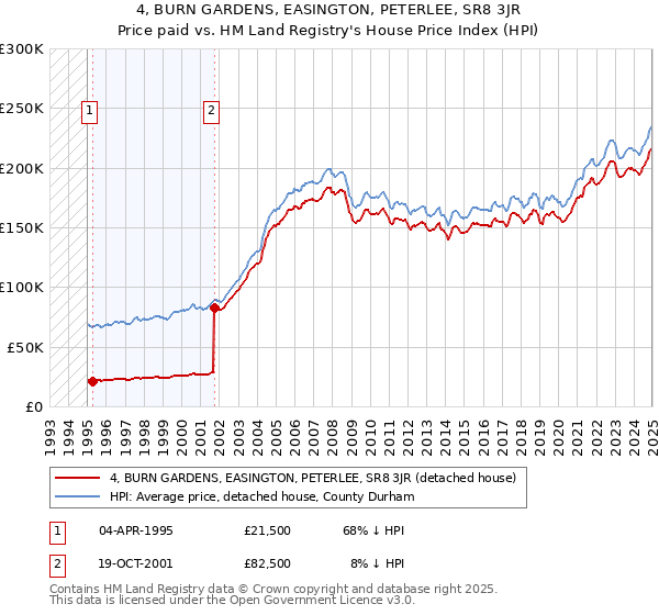 4, BURN GARDENS, EASINGTON, PETERLEE, SR8 3JR: Price paid vs HM Land Registry's House Price Index