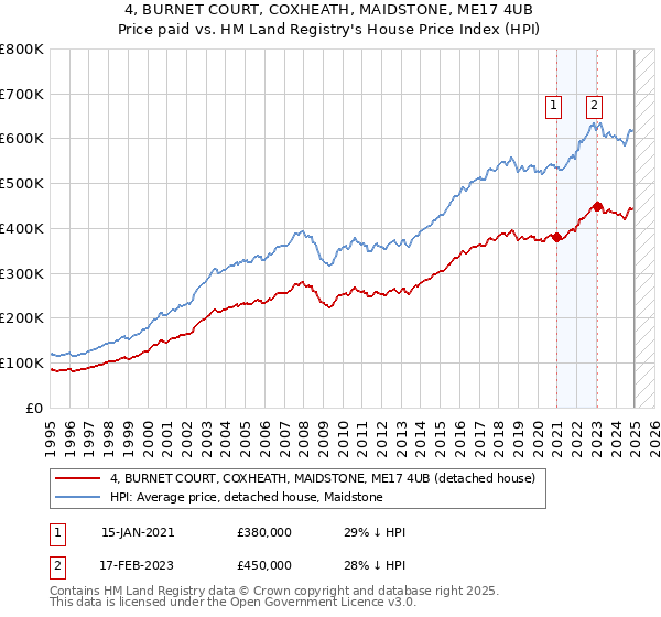 4, BURNET COURT, COXHEATH, MAIDSTONE, ME17 4UB: Price paid vs HM Land Registry's House Price Index