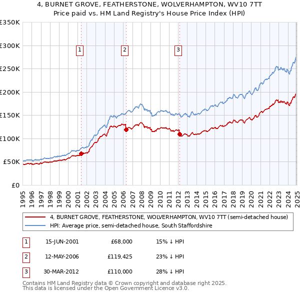 4, BURNET GROVE, FEATHERSTONE, WOLVERHAMPTON, WV10 7TT: Price paid vs HM Land Registry's House Price Index
