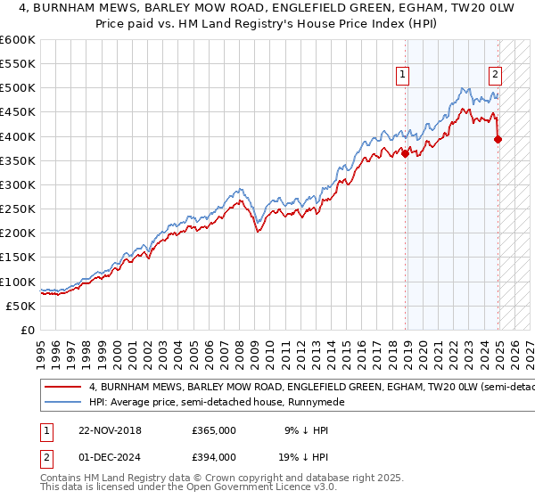 4, BURNHAM MEWS, BARLEY MOW ROAD, ENGLEFIELD GREEN, EGHAM, TW20 0LW: Price paid vs HM Land Registry's House Price Index