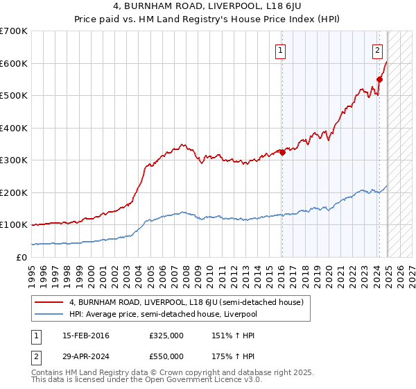 4, BURNHAM ROAD, LIVERPOOL, L18 6JU: Price paid vs HM Land Registry's House Price Index