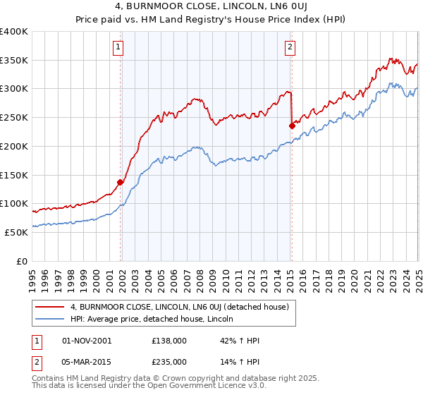 4, BURNMOOR CLOSE, LINCOLN, LN6 0UJ: Price paid vs HM Land Registry's House Price Index