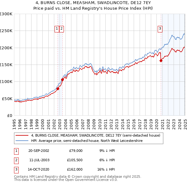 4, BURNS CLOSE, MEASHAM, SWADLINCOTE, DE12 7EY: Price paid vs HM Land Registry's House Price Index