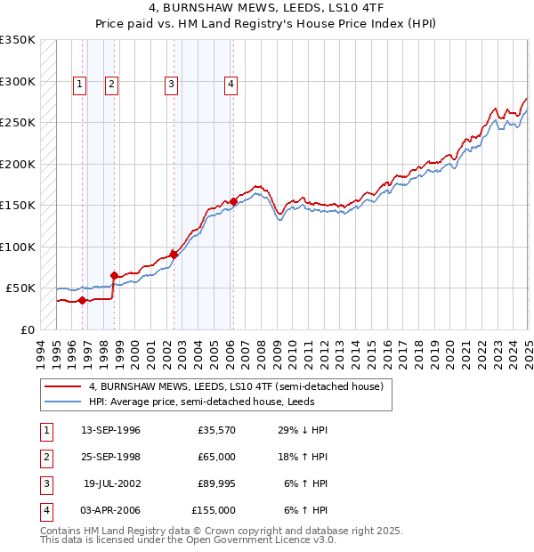 4, BURNSHAW MEWS, LEEDS, LS10 4TF: Price paid vs HM Land Registry's House Price Index