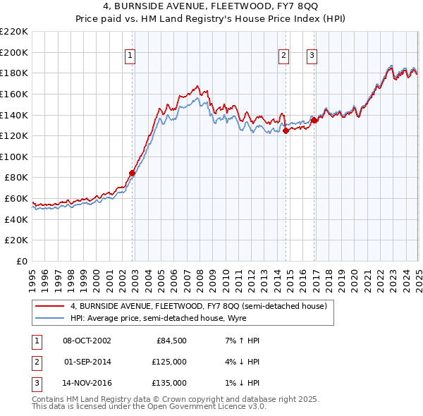 4, BURNSIDE AVENUE, FLEETWOOD, FY7 8QQ: Price paid vs HM Land Registry's House Price Index