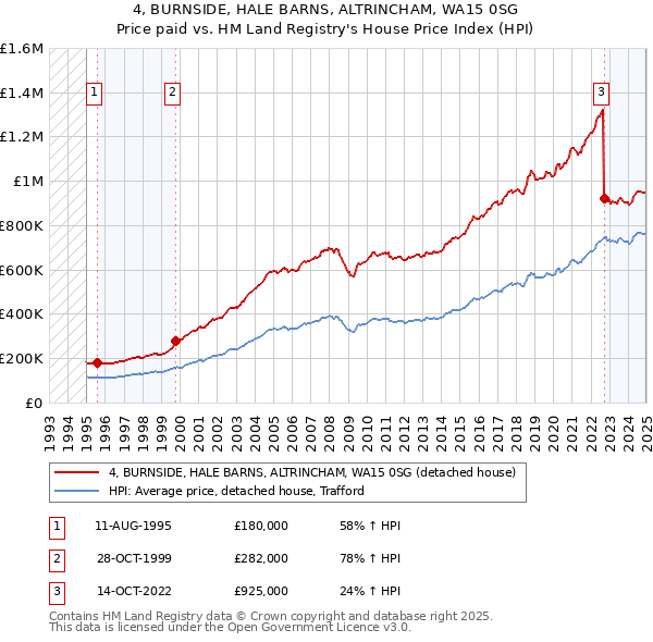 4, BURNSIDE, HALE BARNS, ALTRINCHAM, WA15 0SG: Price paid vs HM Land Registry's House Price Index