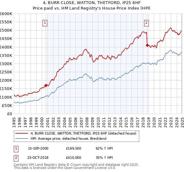 4, BURR CLOSE, WATTON, THETFORD, IP25 6HF: Price paid vs HM Land Registry's House Price Index