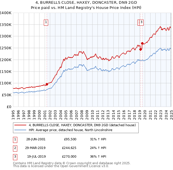 4, BURRELLS CLOSE, HAXEY, DONCASTER, DN9 2GD: Price paid vs HM Land Registry's House Price Index