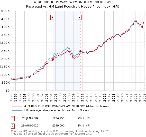 4, BURROUGHS WAY, WYMONDHAM, NR18 0WE: Price paid vs HM Land Registry's House Price Index