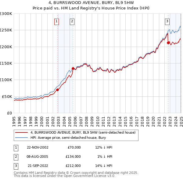 4, BURRSWOOD AVENUE, BURY, BL9 5HW: Price paid vs HM Land Registry's House Price Index