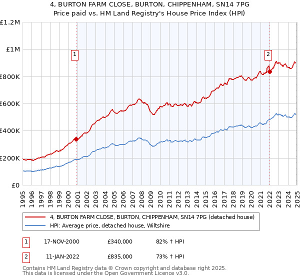 4, BURTON FARM CLOSE, BURTON, CHIPPENHAM, SN14 7PG: Price paid vs HM Land Registry's House Price Index