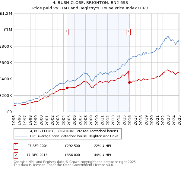 4, BUSH CLOSE, BRIGHTON, BN2 6SS: Price paid vs HM Land Registry's House Price Index