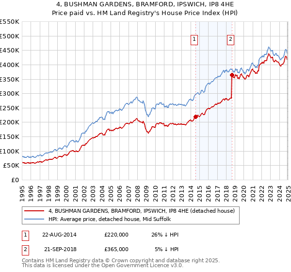 4, BUSHMAN GARDENS, BRAMFORD, IPSWICH, IP8 4HE: Price paid vs HM Land Registry's House Price Index