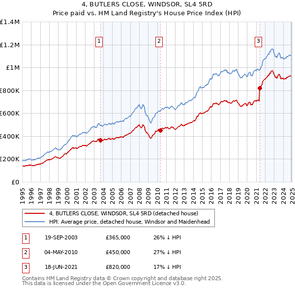 4, BUTLERS CLOSE, WINDSOR, SL4 5RD: Price paid vs HM Land Registry's House Price Index