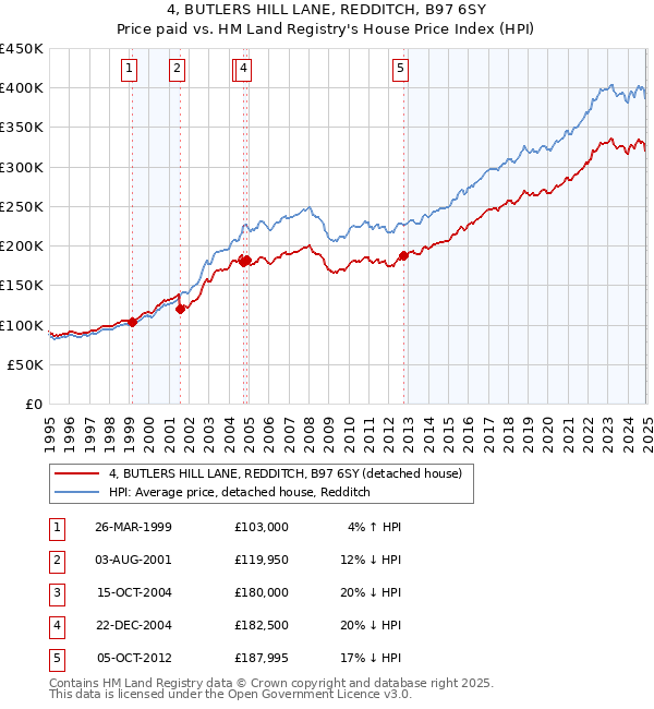 4, BUTLERS HILL LANE, REDDITCH, B97 6SY: Price paid vs HM Land Registry's House Price Index