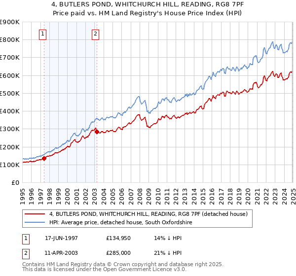 4, BUTLERS POND, WHITCHURCH HILL, READING, RG8 7PF: Price paid vs HM Land Registry's House Price Index