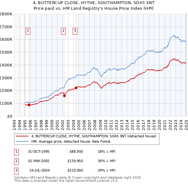 4, BUTTERCUP CLOSE, HYTHE, SOUTHAMPTON, SO45 3NT: Price paid vs HM Land Registry's House Price Index