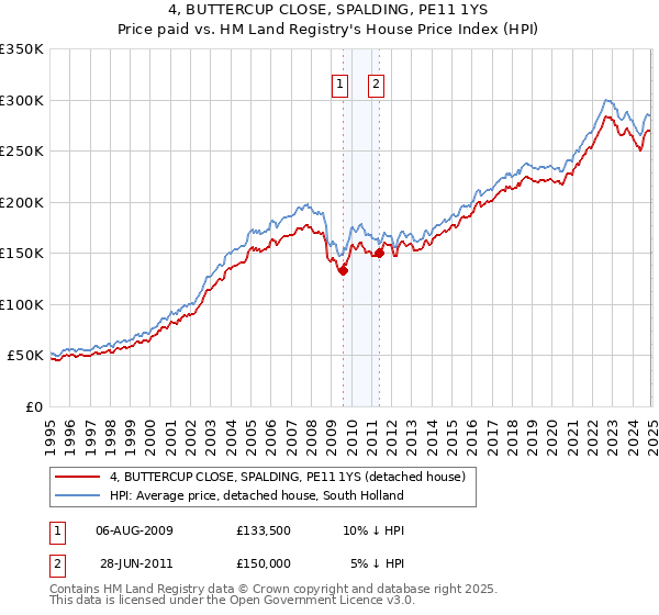 4, BUTTERCUP CLOSE, SPALDING, PE11 1YS: Price paid vs HM Land Registry's House Price Index